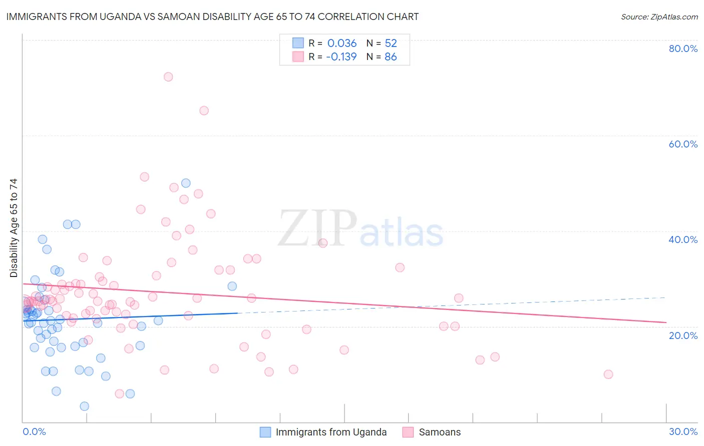 Immigrants from Uganda vs Samoan Disability Age 65 to 74