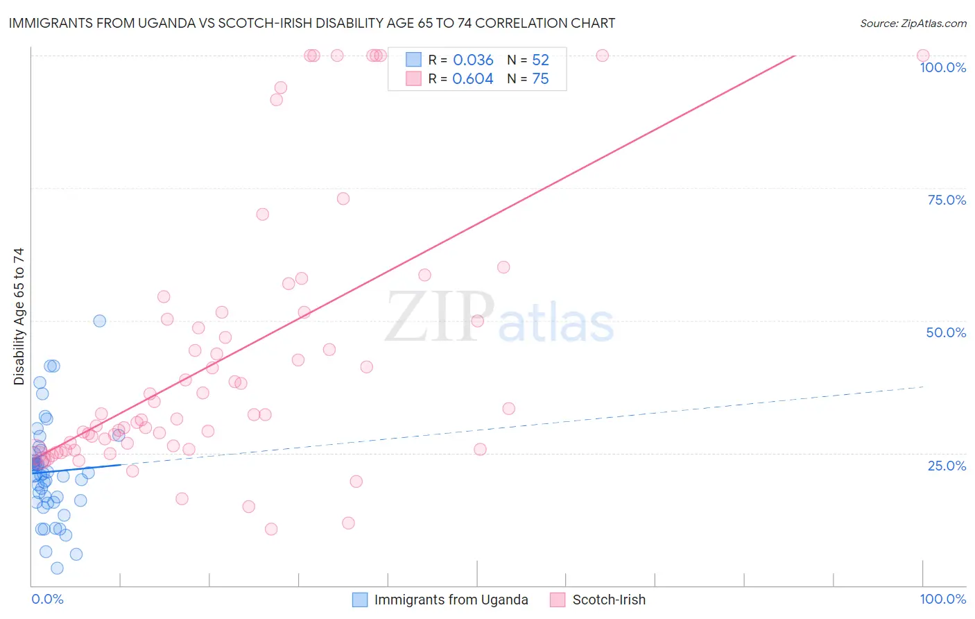 Immigrants from Uganda vs Scotch-Irish Disability Age 65 to 74