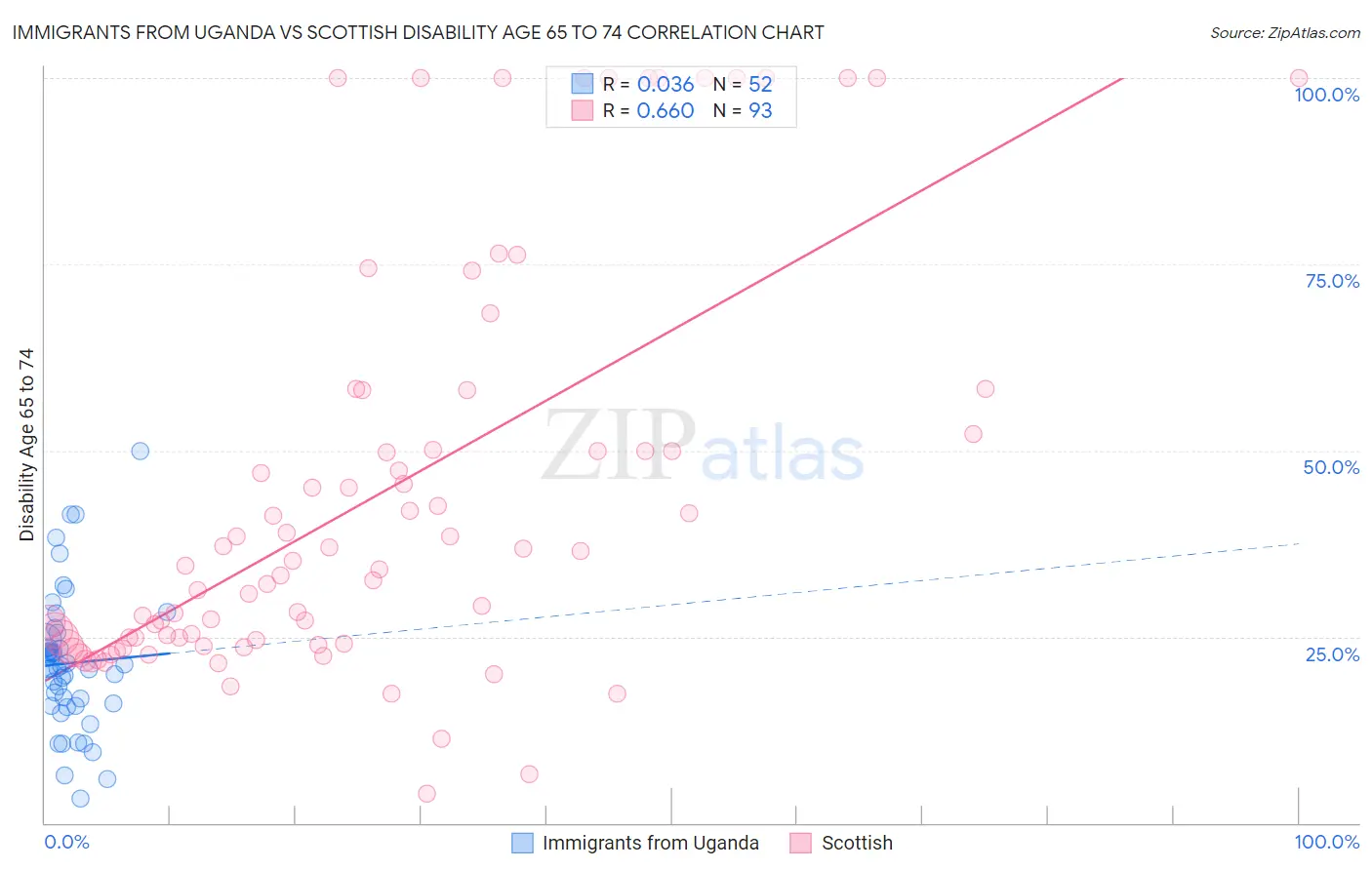 Immigrants from Uganda vs Scottish Disability Age 65 to 74