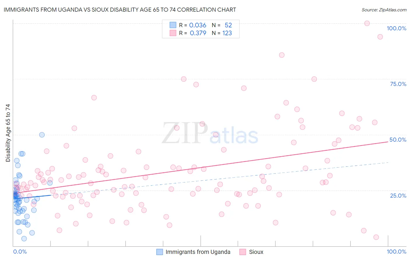 Immigrants from Uganda vs Sioux Disability Age 65 to 74