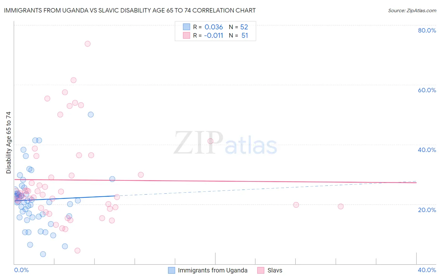 Immigrants from Uganda vs Slavic Disability Age 65 to 74