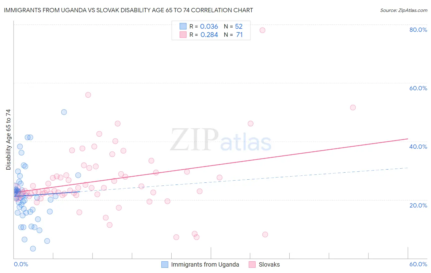 Immigrants from Uganda vs Slovak Disability Age 65 to 74