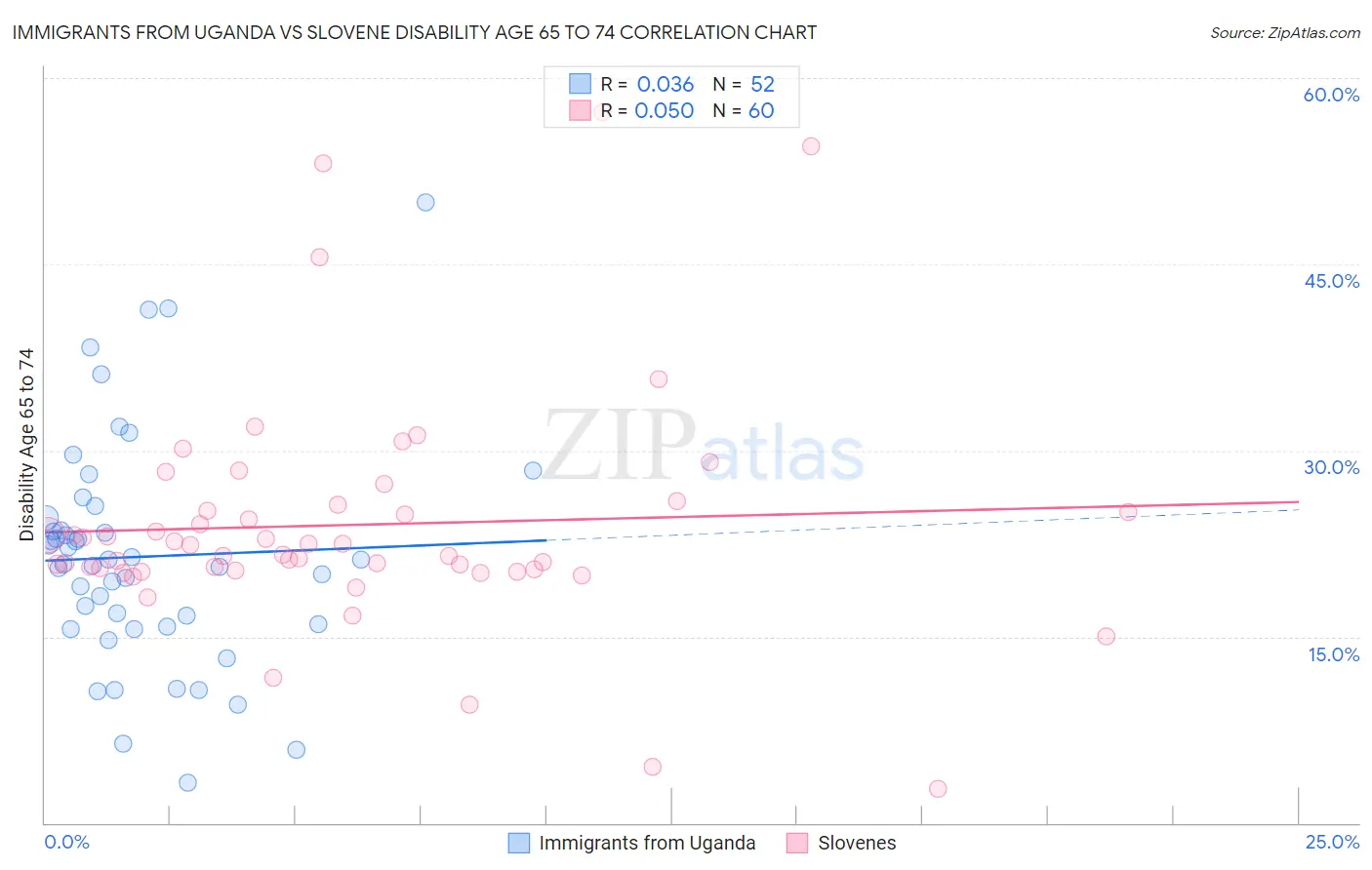 Immigrants from Uganda vs Slovene Disability Age 65 to 74