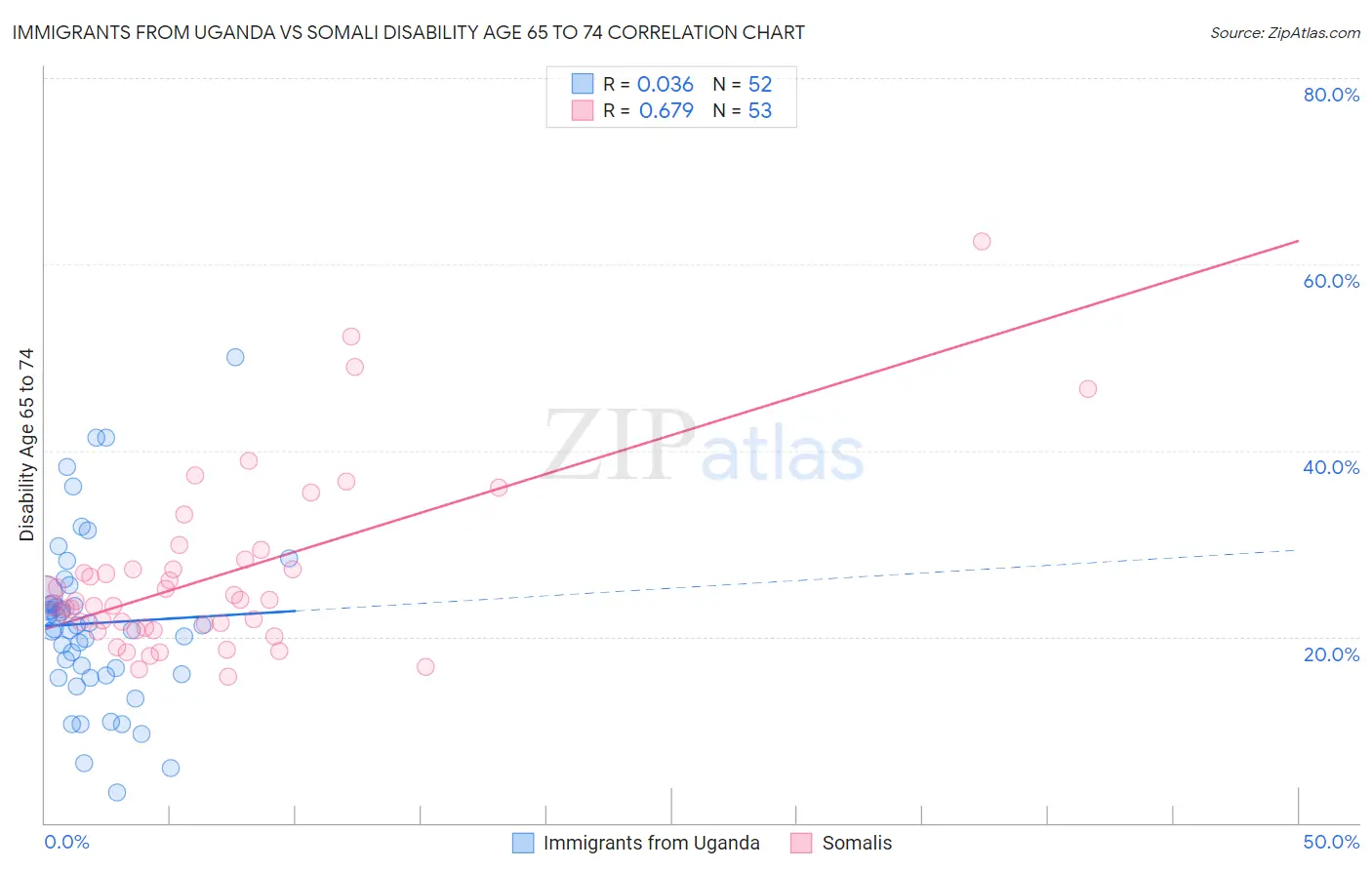 Immigrants from Uganda vs Somali Disability Age 65 to 74