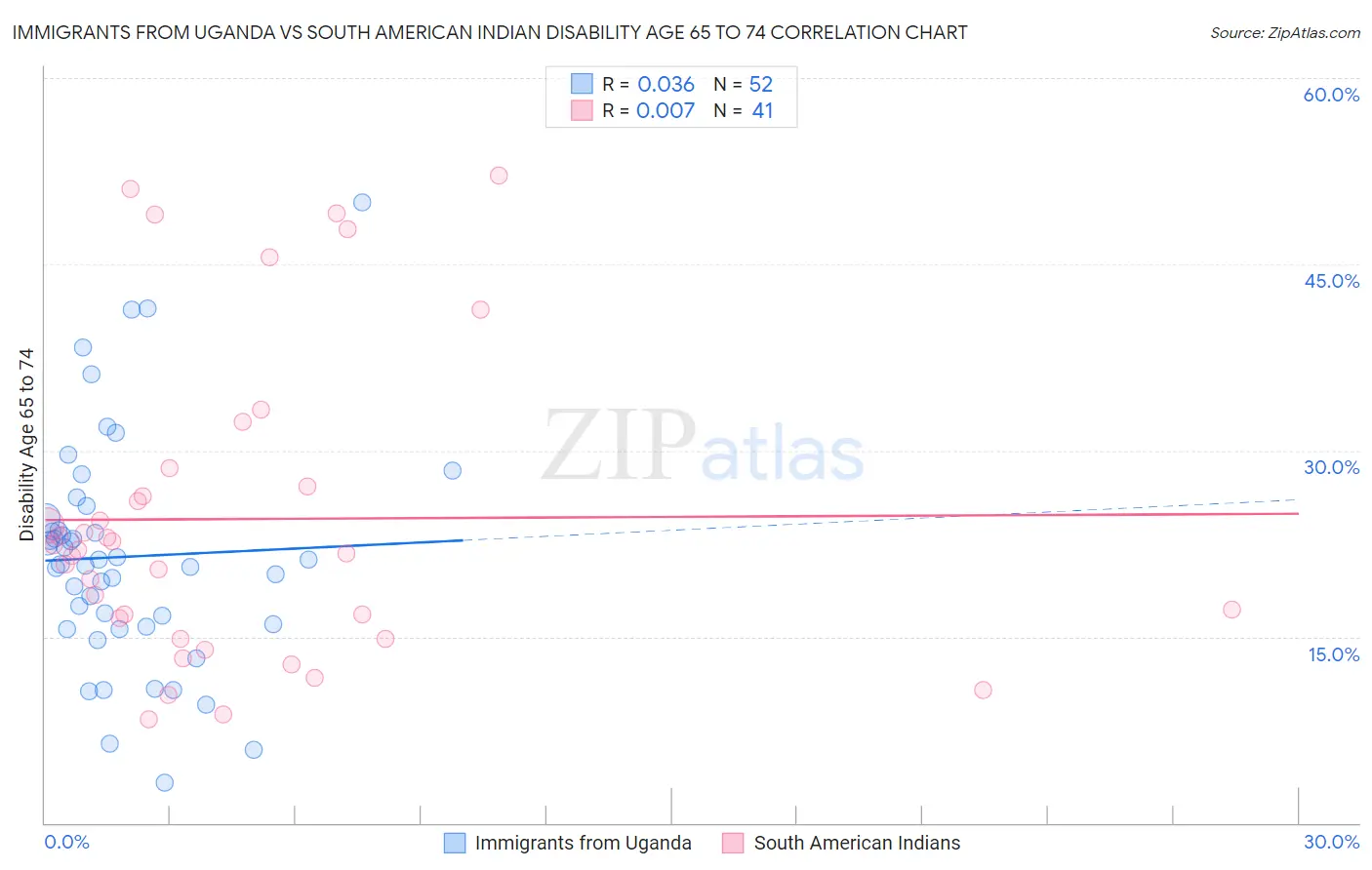 Immigrants from Uganda vs South American Indian Disability Age 65 to 74