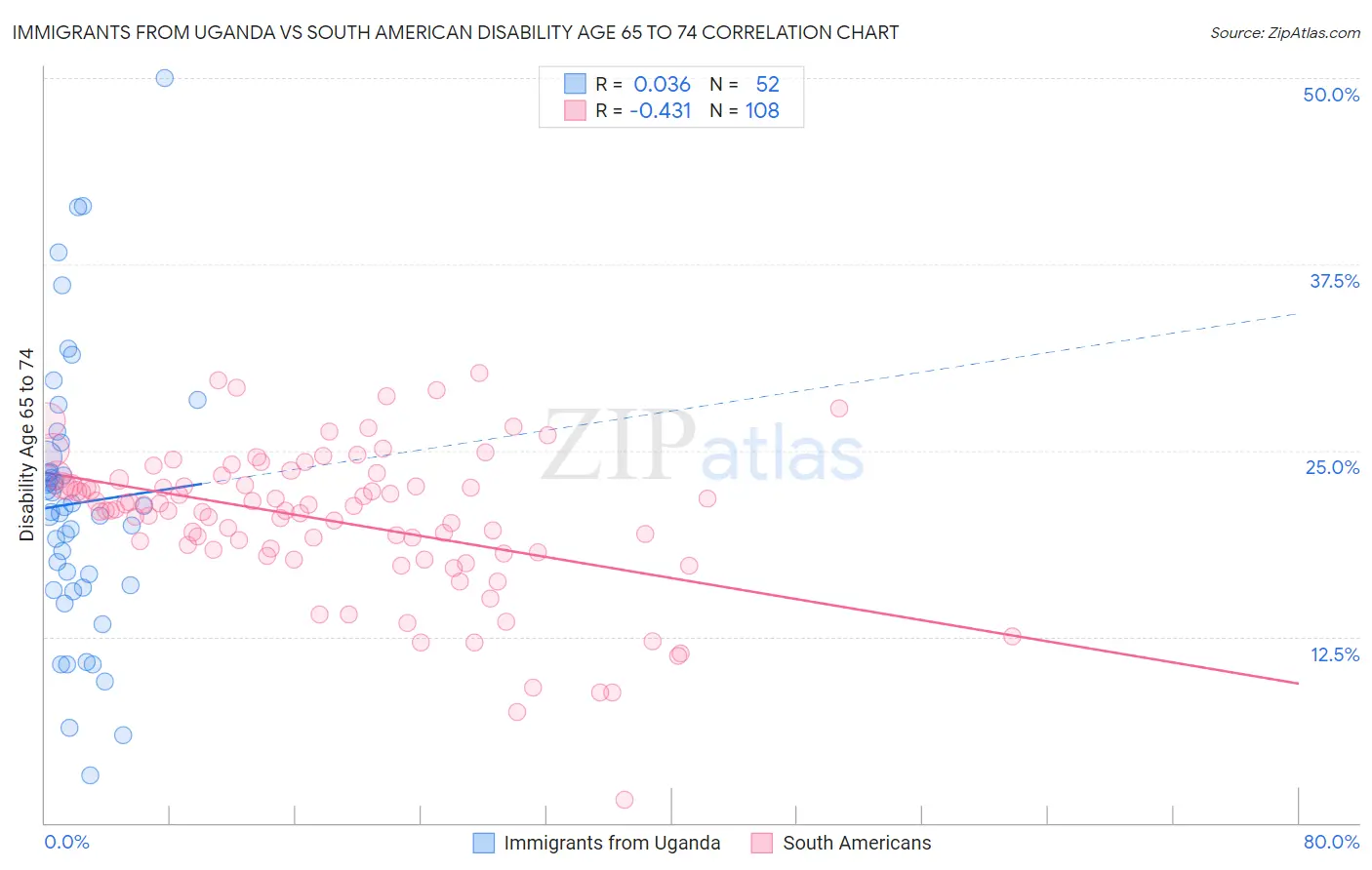 Immigrants from Uganda vs South American Disability Age 65 to 74
