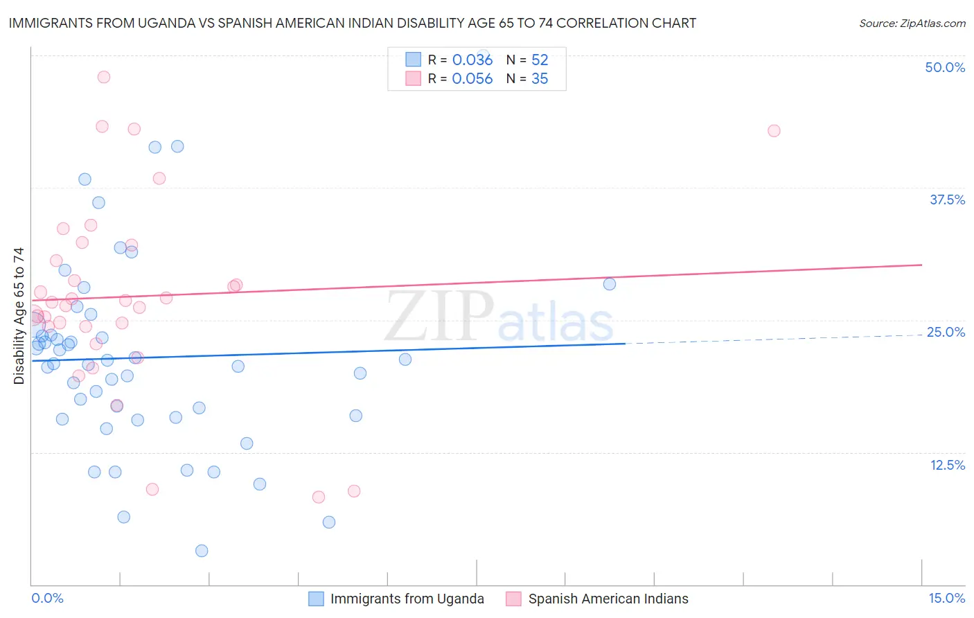 Immigrants from Uganda vs Spanish American Indian Disability Age 65 to 74