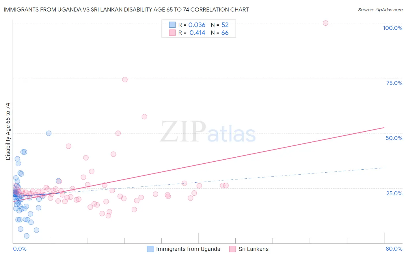 Immigrants from Uganda vs Sri Lankan Disability Age 65 to 74