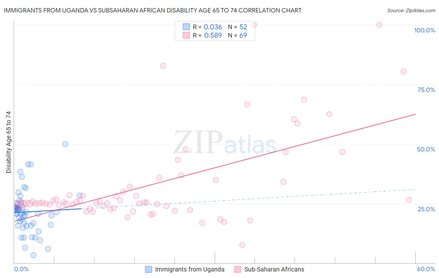 Immigrants from Uganda vs Subsaharan African Disability Age 65 to 74