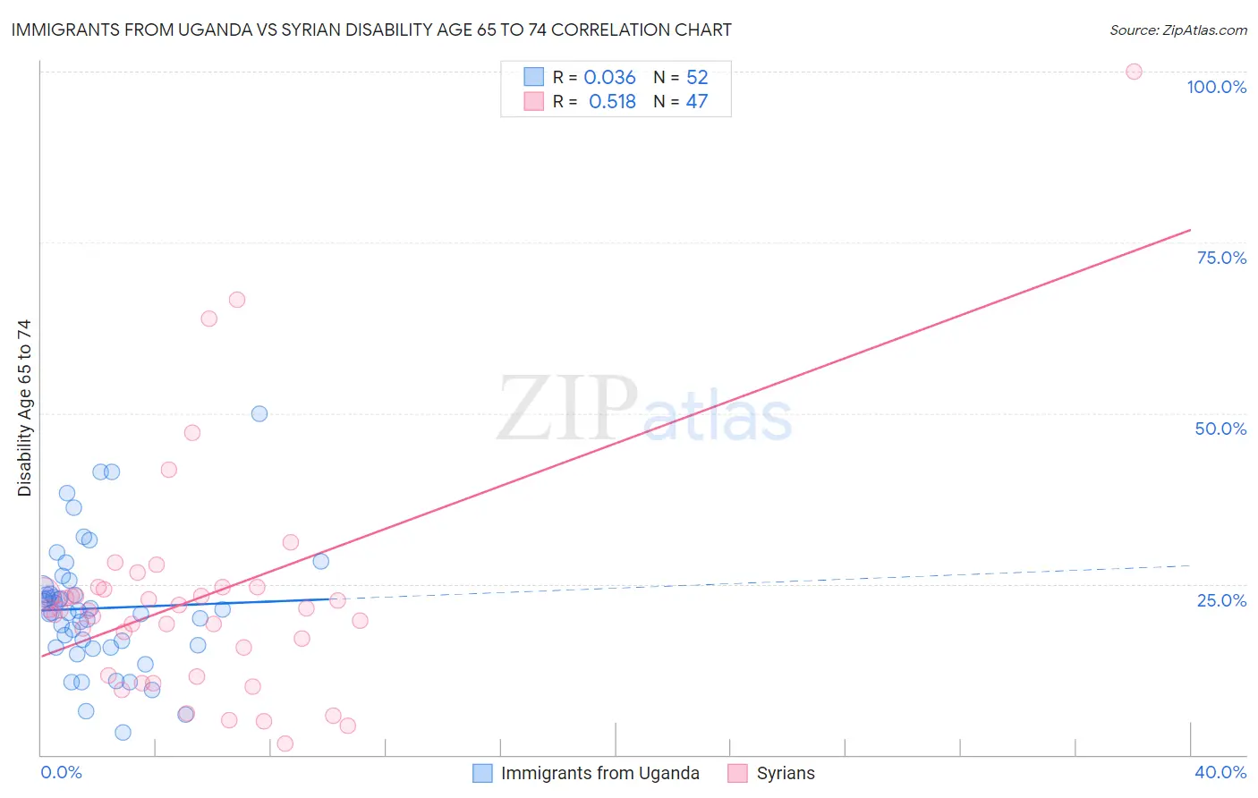 Immigrants from Uganda vs Syrian Disability Age 65 to 74