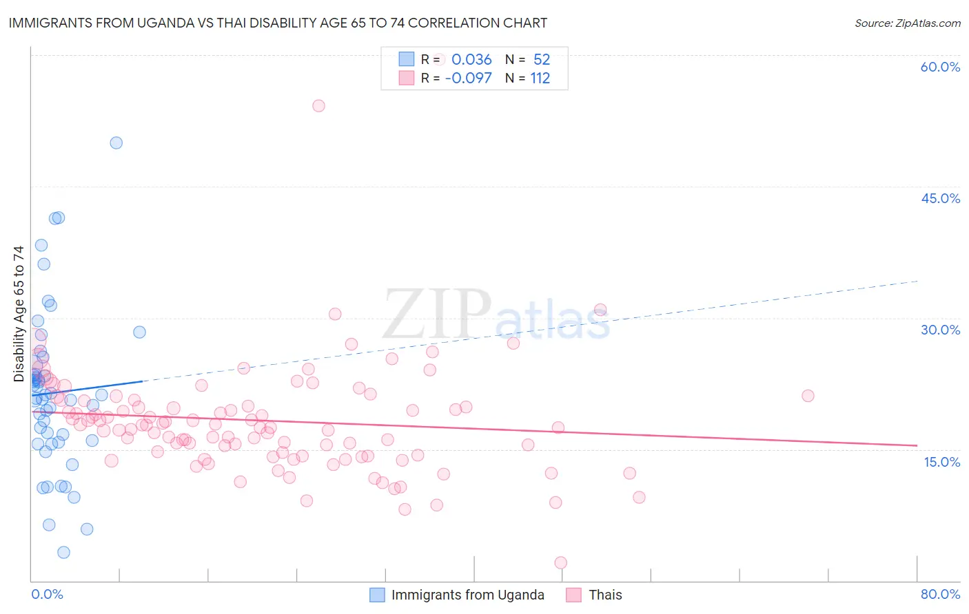 Immigrants from Uganda vs Thai Disability Age 65 to 74