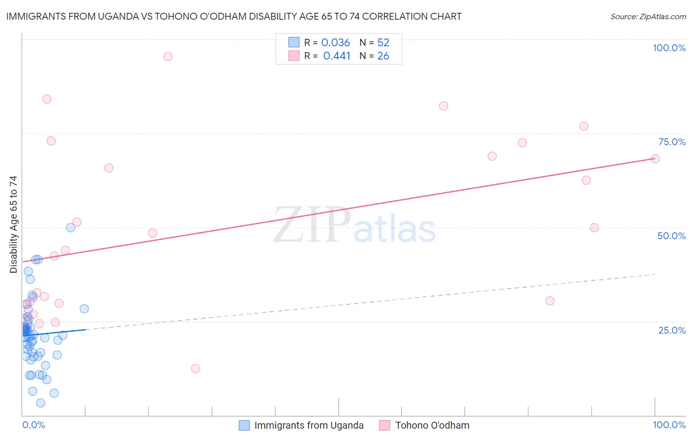 Immigrants from Uganda vs Tohono O'odham Disability Age 65 to 74
