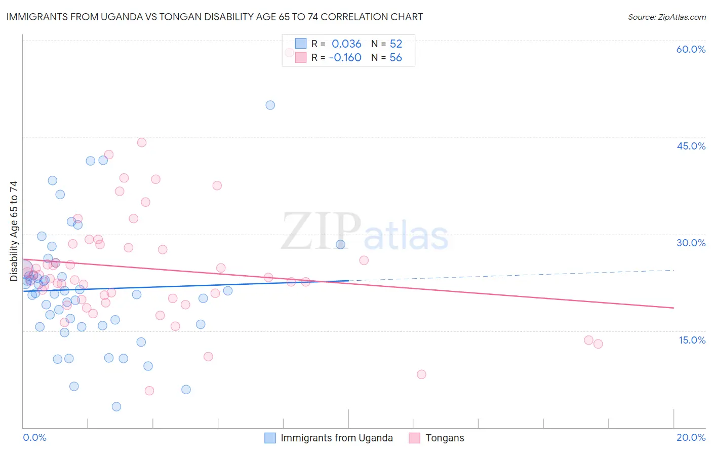 Immigrants from Uganda vs Tongan Disability Age 65 to 74