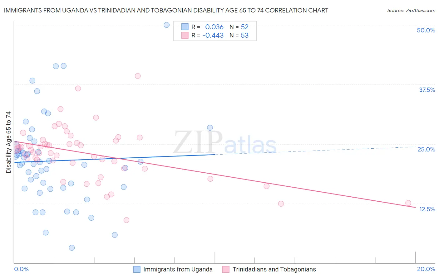 Immigrants from Uganda vs Trinidadian and Tobagonian Disability Age 65 to 74