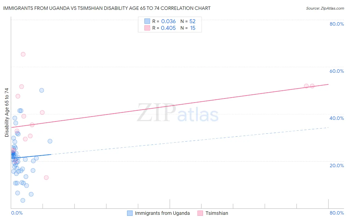 Immigrants from Uganda vs Tsimshian Disability Age 65 to 74