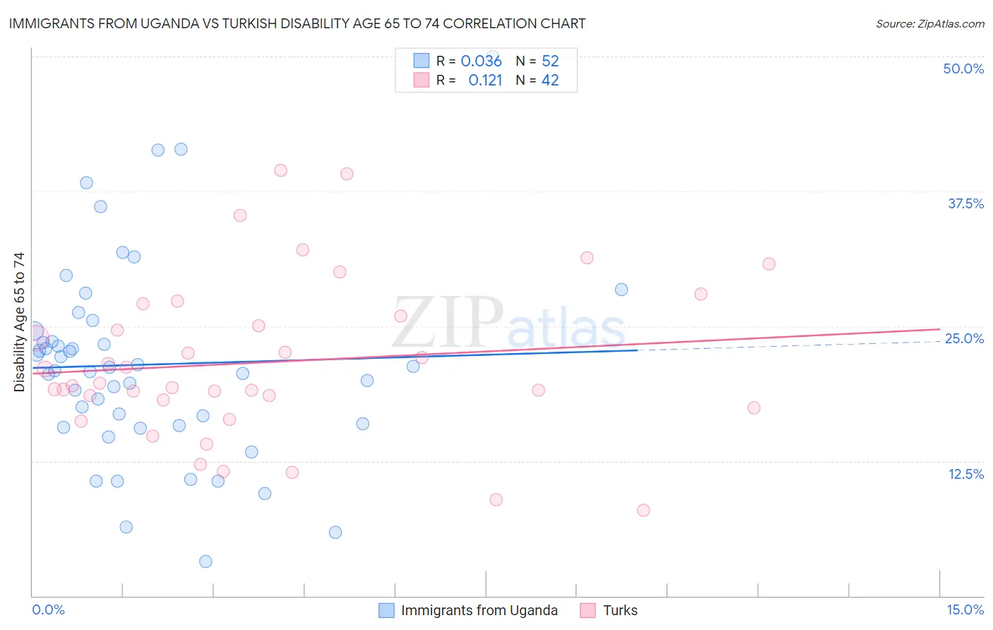 Immigrants from Uganda vs Turkish Disability Age 65 to 74