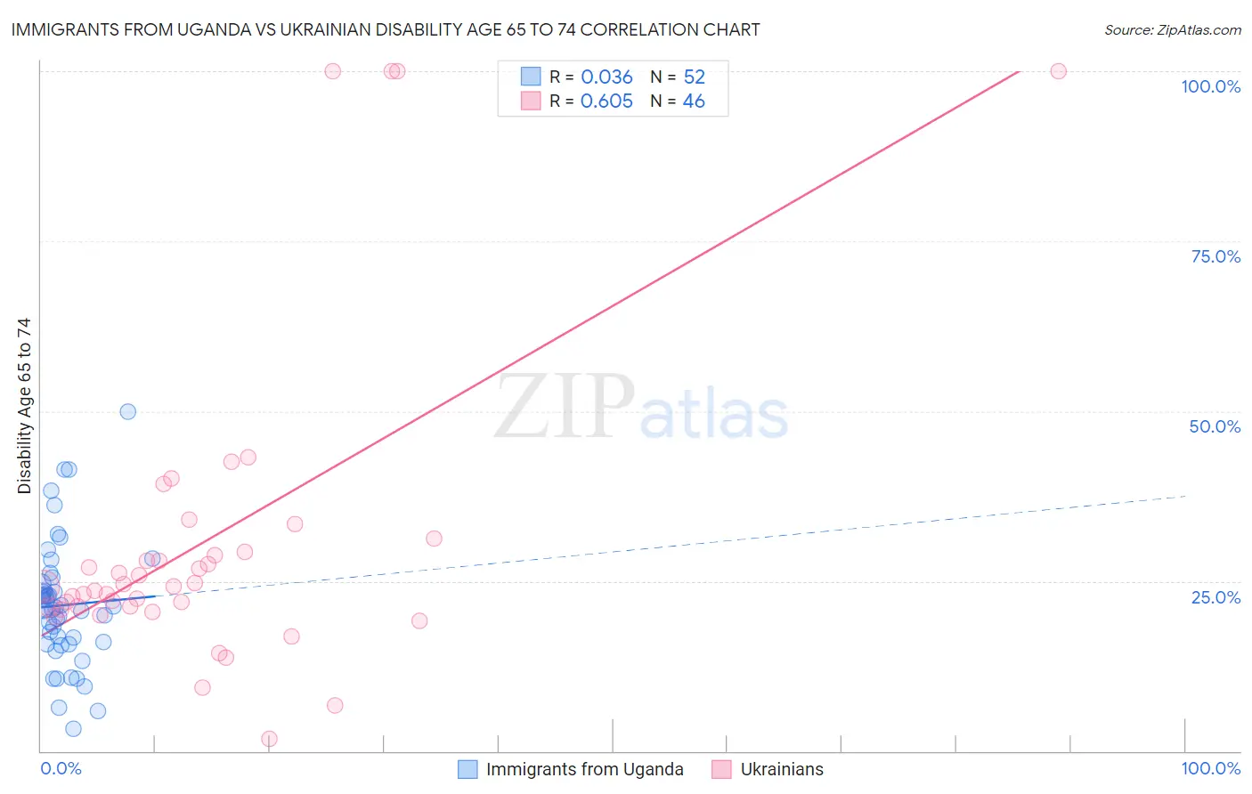 Immigrants from Uganda vs Ukrainian Disability Age 65 to 74