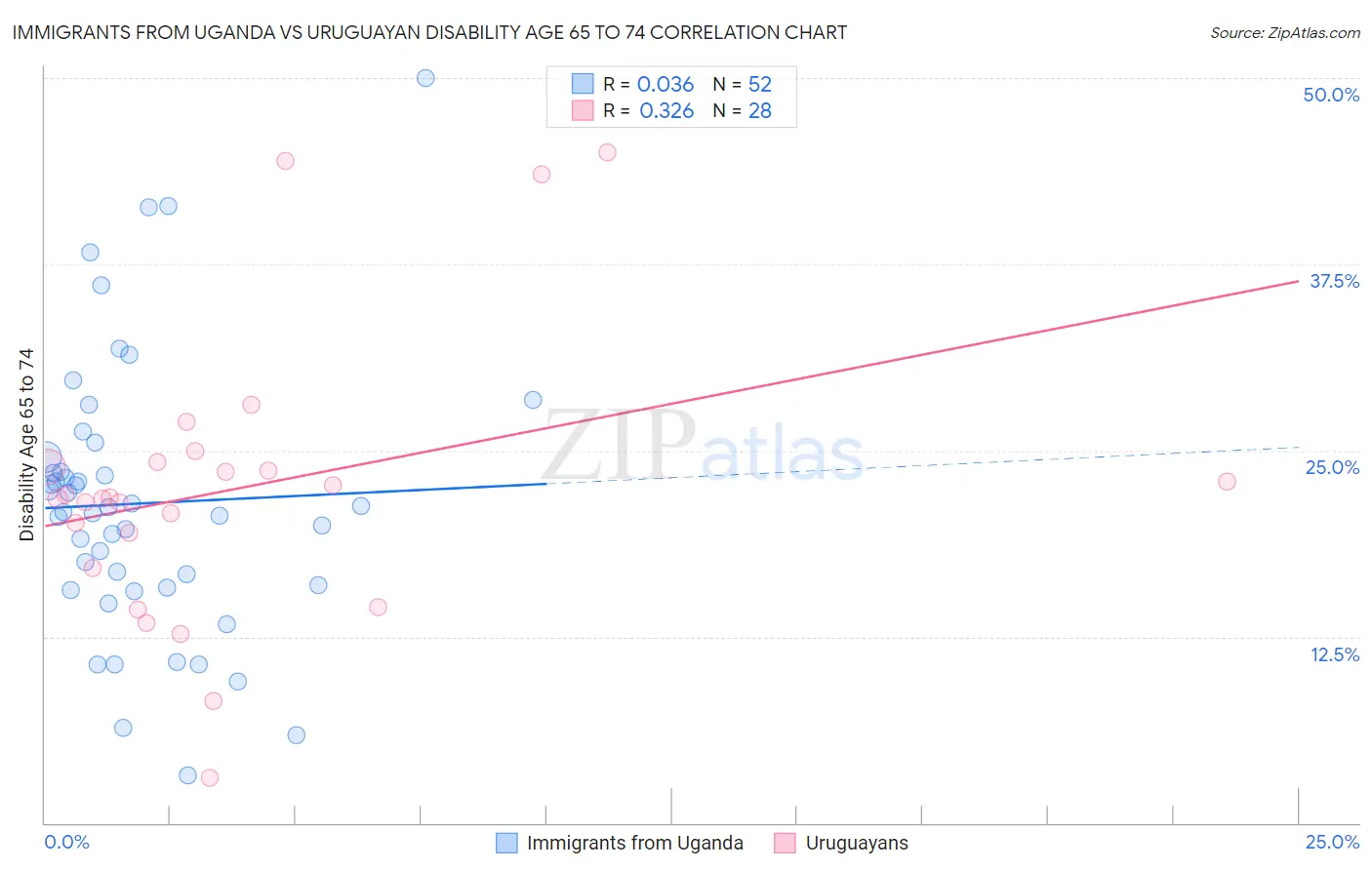 Immigrants from Uganda vs Uruguayan Disability Age 65 to 74