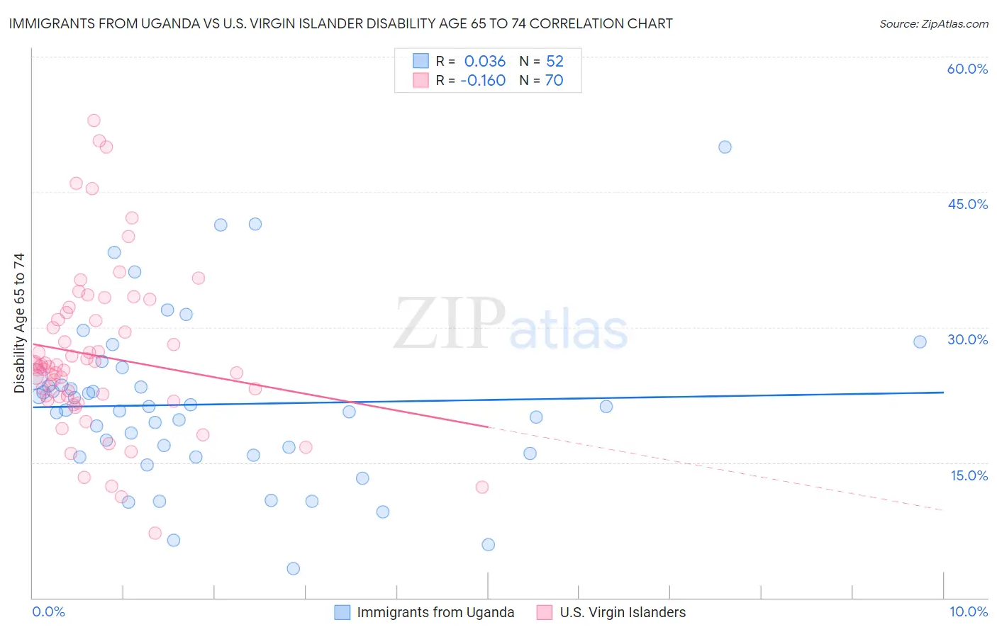 Immigrants from Uganda vs U.S. Virgin Islander Disability Age 65 to 74