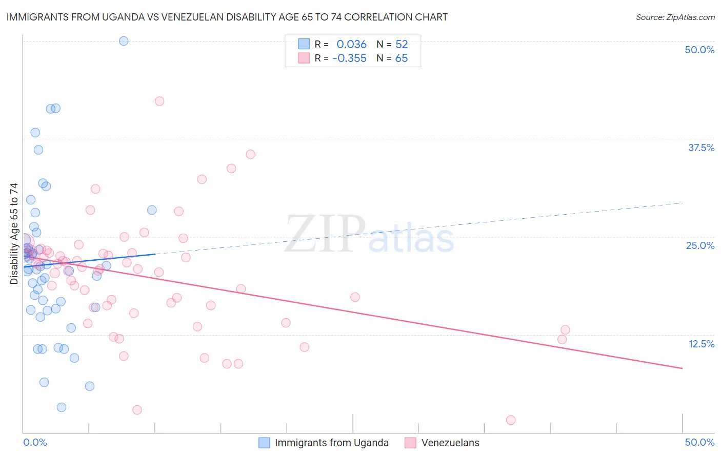 Immigrants from Uganda vs Venezuelan Disability Age 65 to 74