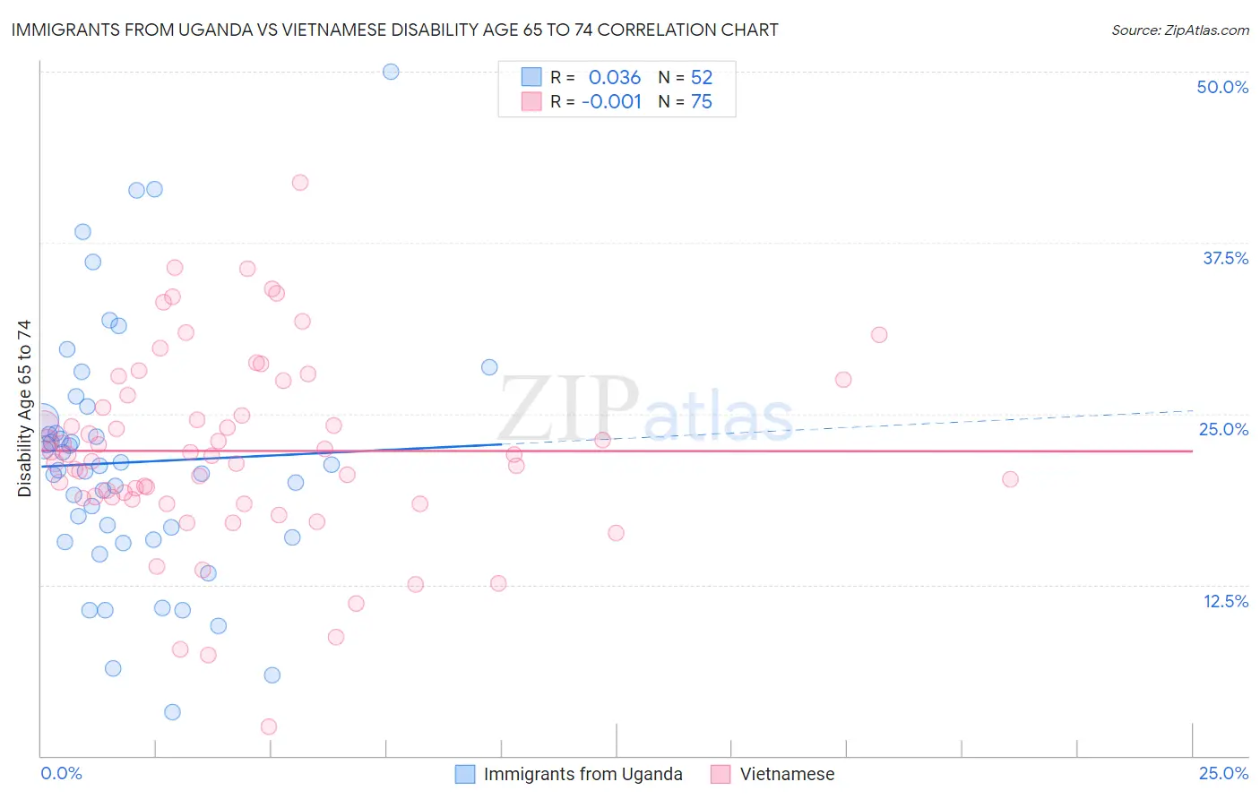 Immigrants from Uganda vs Vietnamese Disability Age 65 to 74