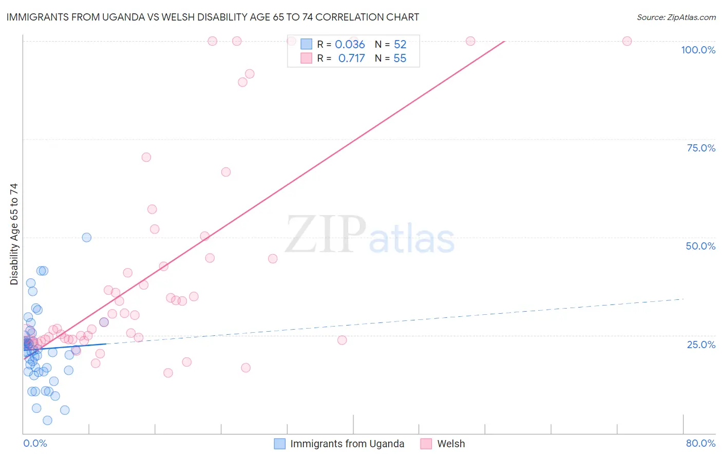 Immigrants from Uganda vs Welsh Disability Age 65 to 74