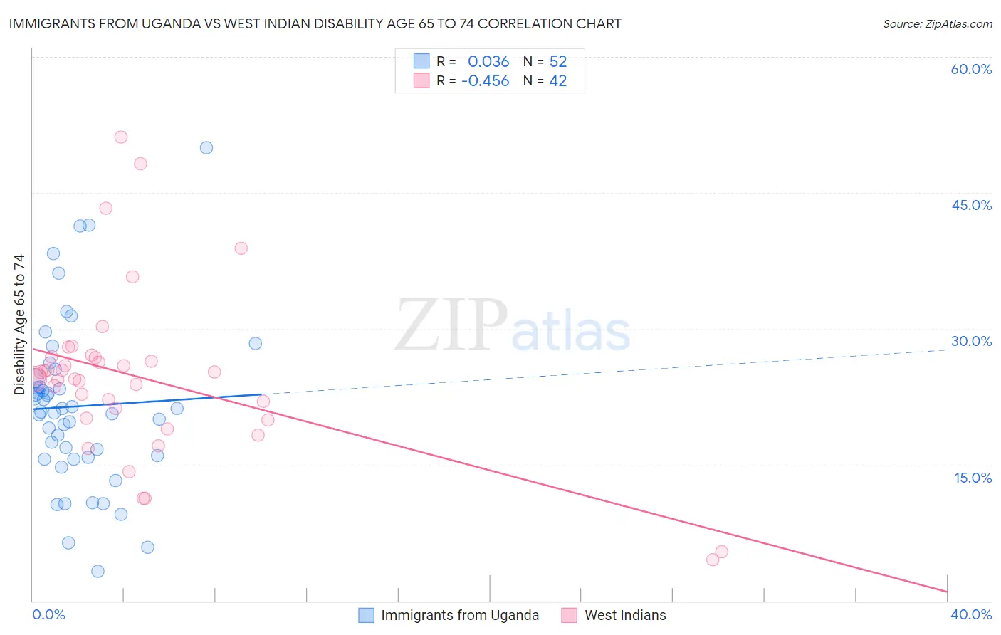 Immigrants from Uganda vs West Indian Disability Age 65 to 74