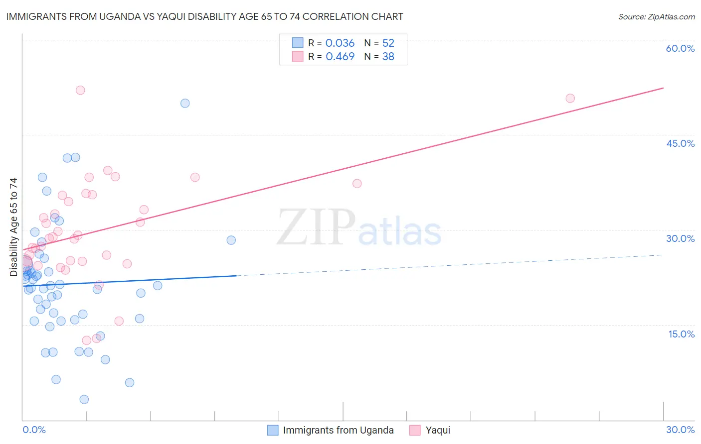 Immigrants from Uganda vs Yaqui Disability Age 65 to 74
