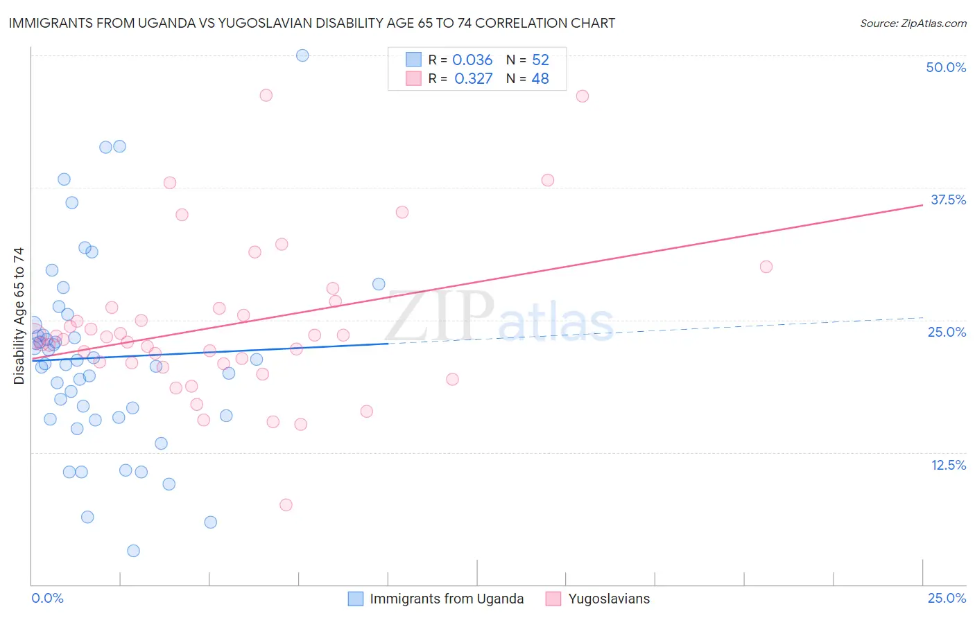 Immigrants from Uganda vs Yugoslavian Disability Age 65 to 74