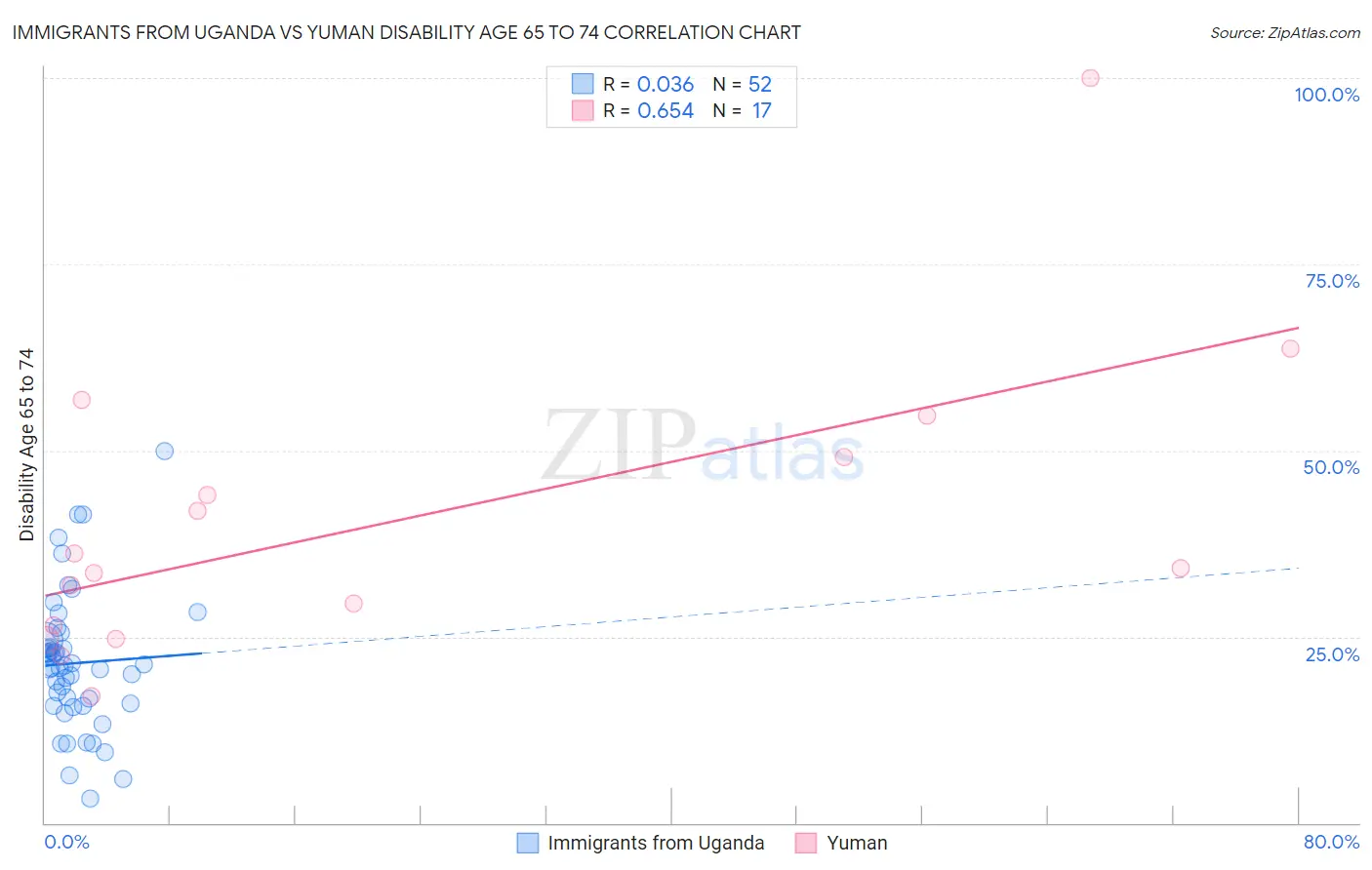 Immigrants from Uganda vs Yuman Disability Age 65 to 74