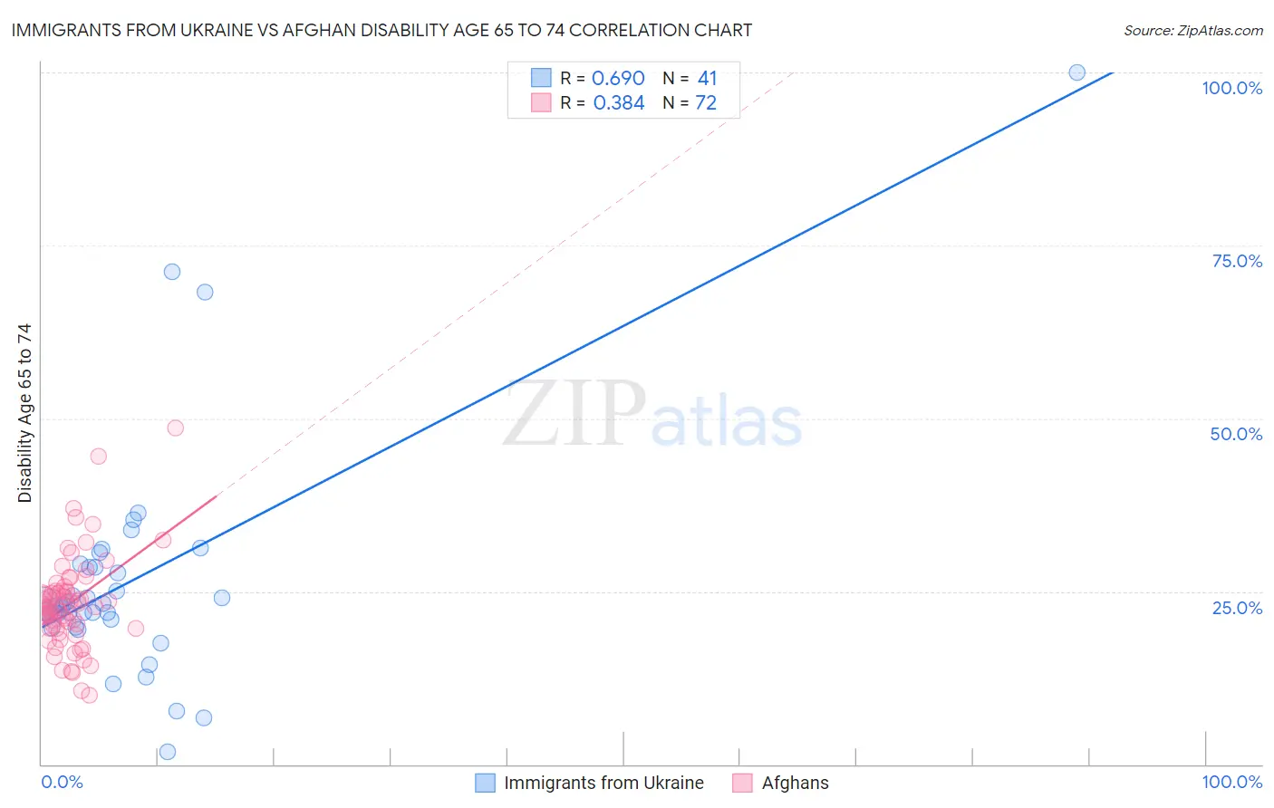 Immigrants from Ukraine vs Afghan Disability Age 65 to 74