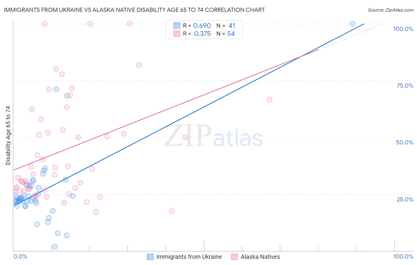 Immigrants from Ukraine vs Alaska Native Disability Age 65 to 74