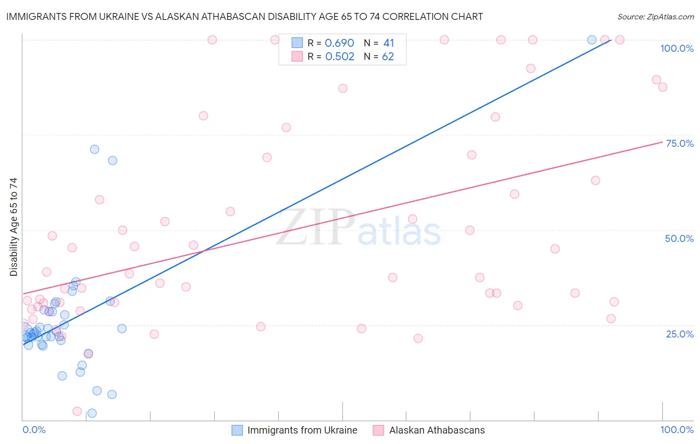 Immigrants from Ukraine vs Alaskan Athabascan Disability Age 65 to 74