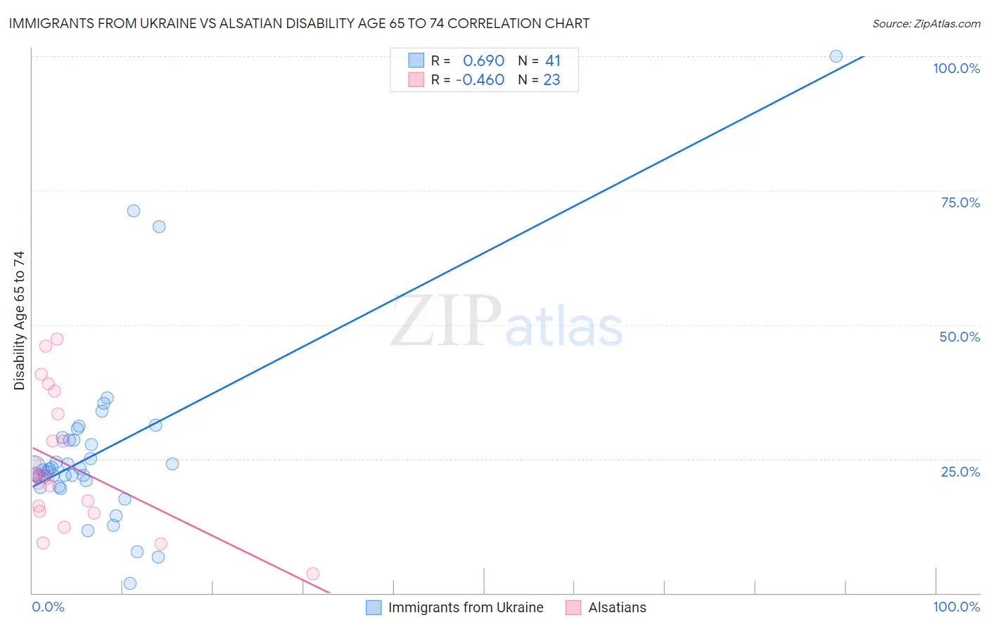 Immigrants from Ukraine vs Alsatian Disability Age 65 to 74
