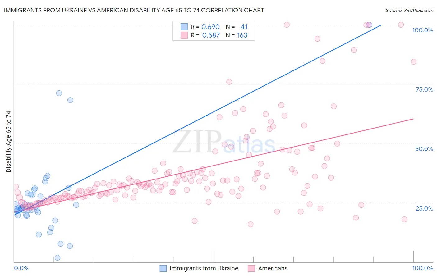 Immigrants from Ukraine vs American Disability Age 65 to 74