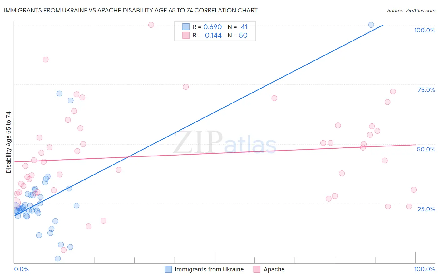 Immigrants from Ukraine vs Apache Disability Age 65 to 74