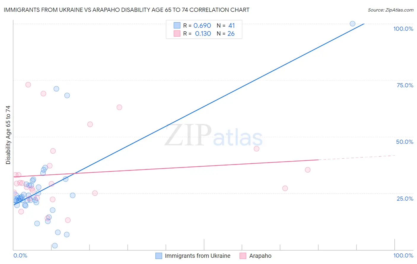 Immigrants from Ukraine vs Arapaho Disability Age 65 to 74