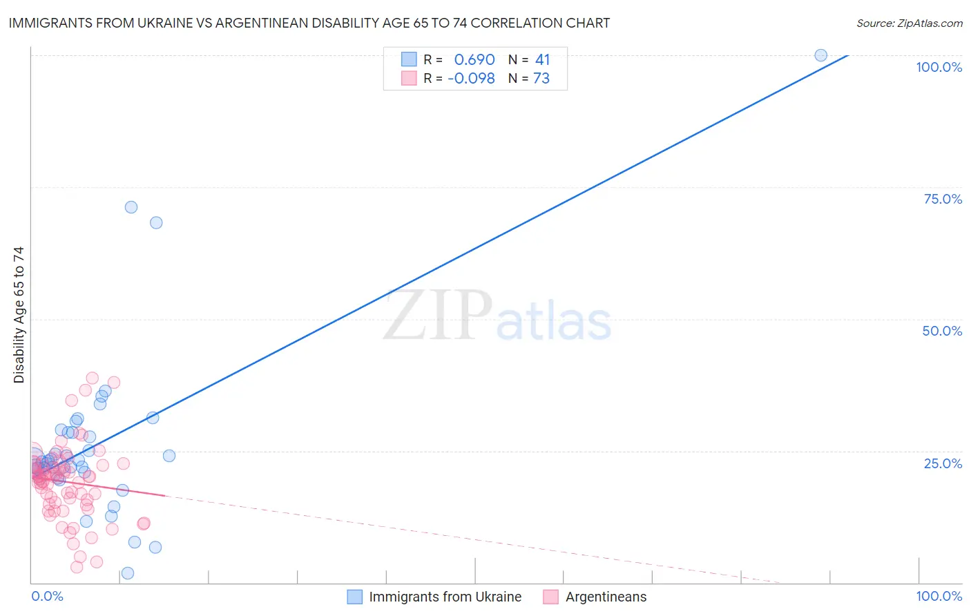 Immigrants from Ukraine vs Argentinean Disability Age 65 to 74