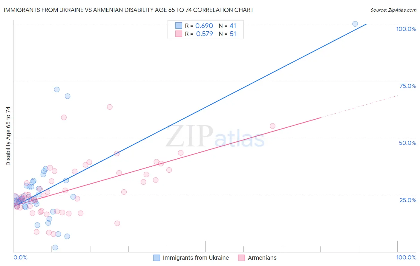Immigrants from Ukraine vs Armenian Disability Age 65 to 74