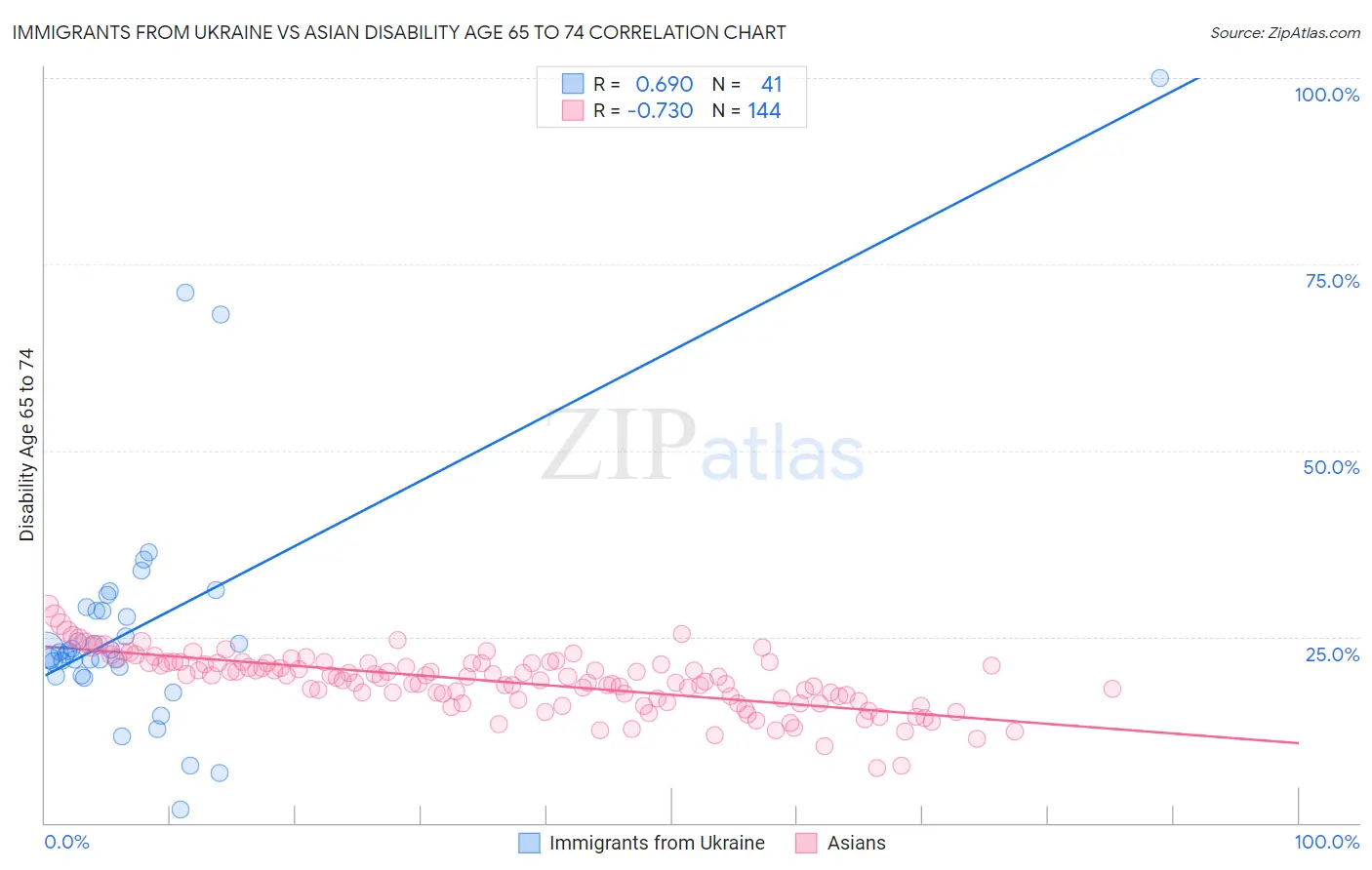 Immigrants from Ukraine vs Asian Disability Age 65 to 74