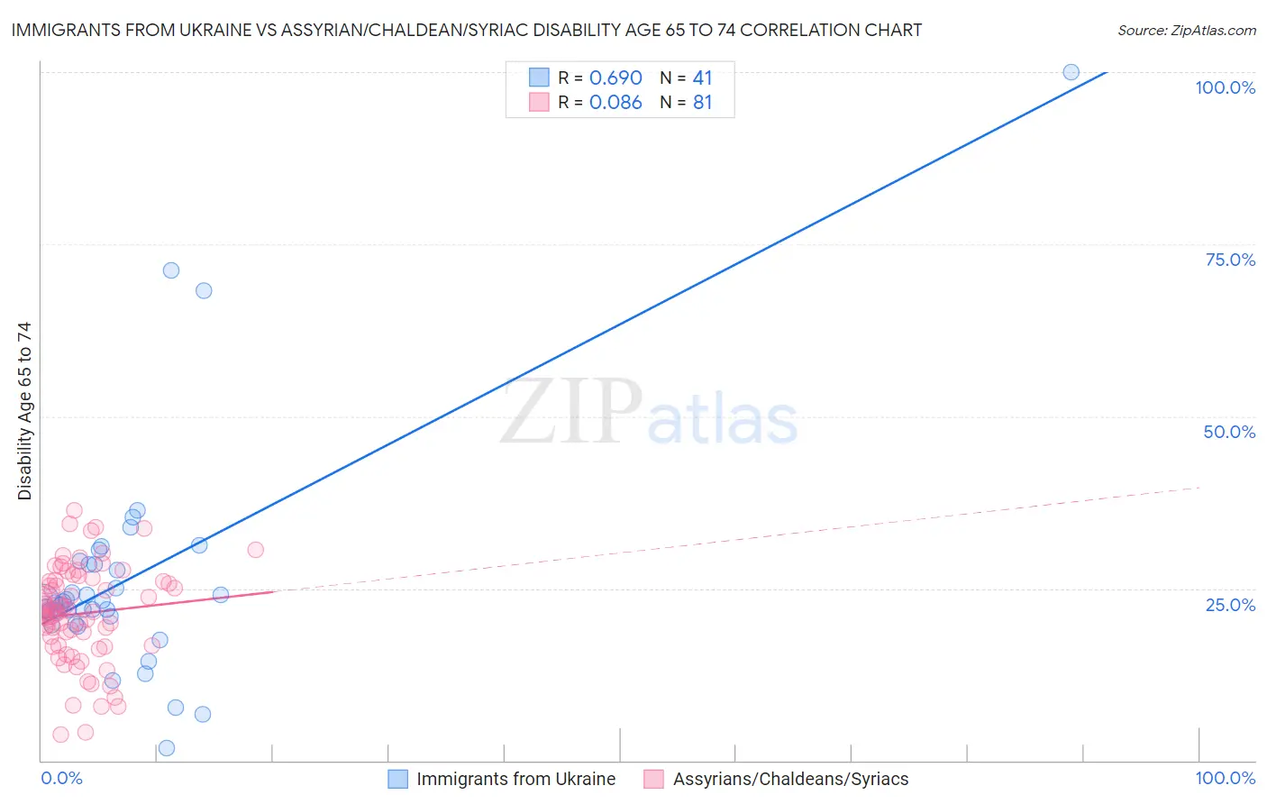 Immigrants from Ukraine vs Assyrian/Chaldean/Syriac Disability Age 65 to 74