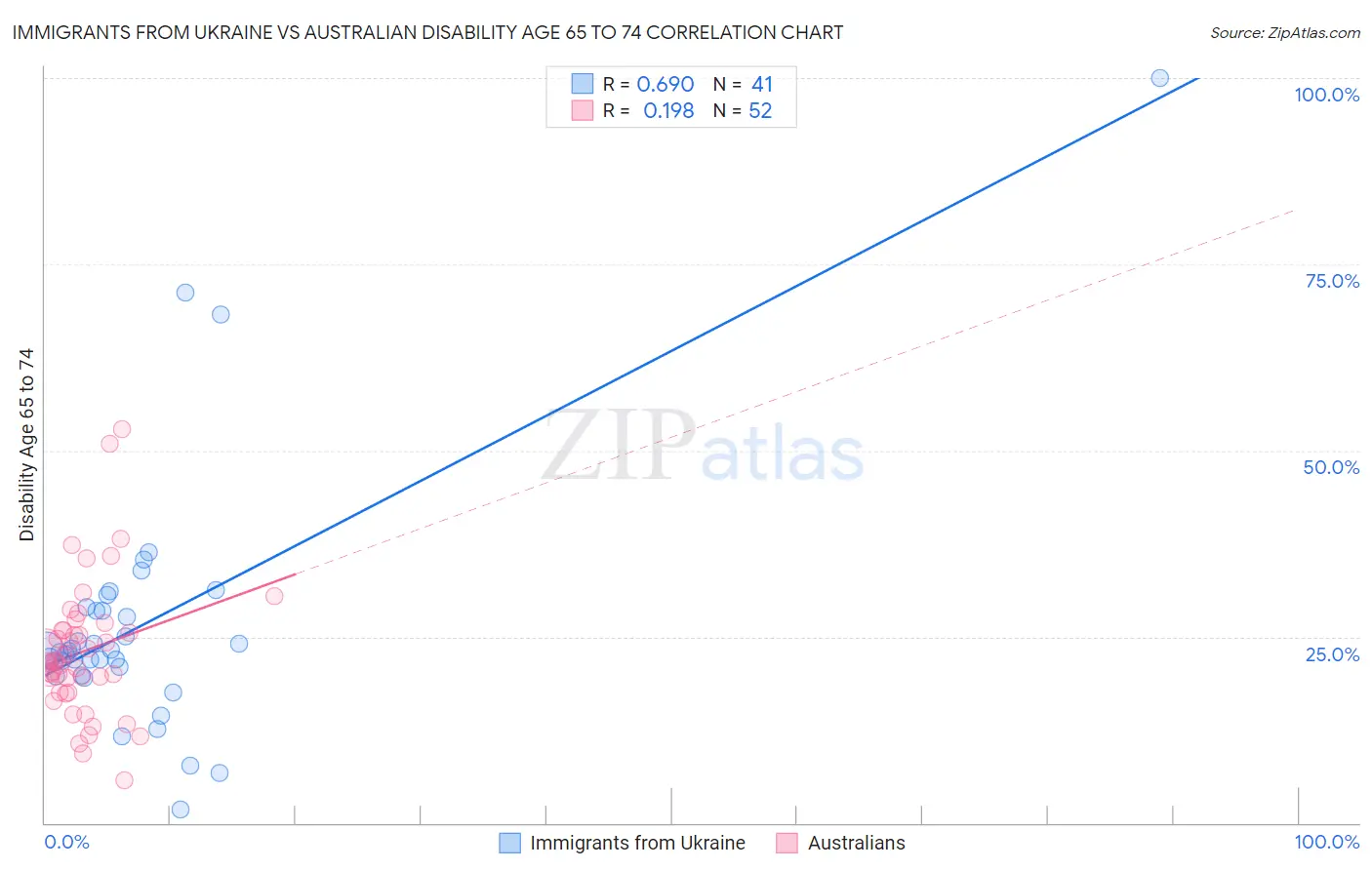 Immigrants from Ukraine vs Australian Disability Age 65 to 74