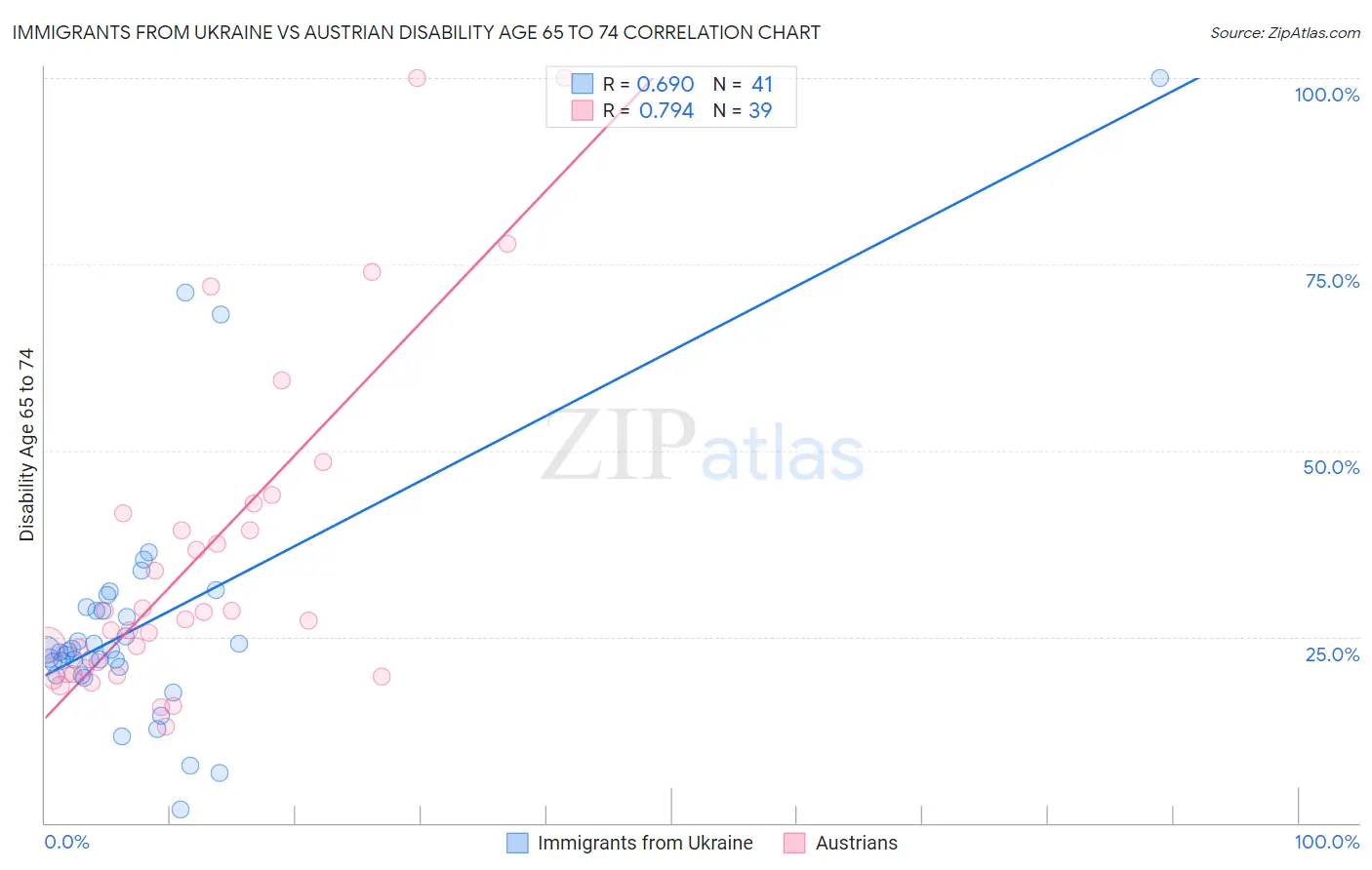Immigrants from Ukraine vs Austrian Disability Age 65 to 74