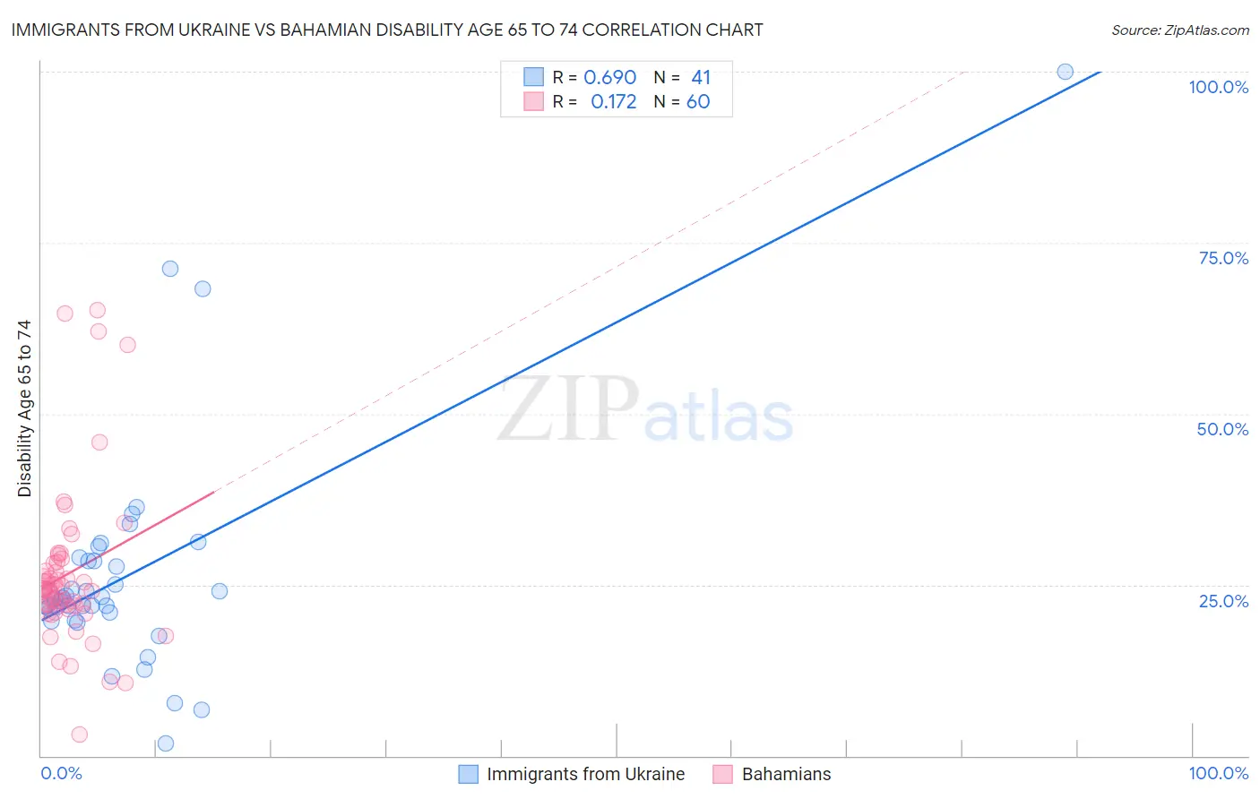 Immigrants from Ukraine vs Bahamian Disability Age 65 to 74