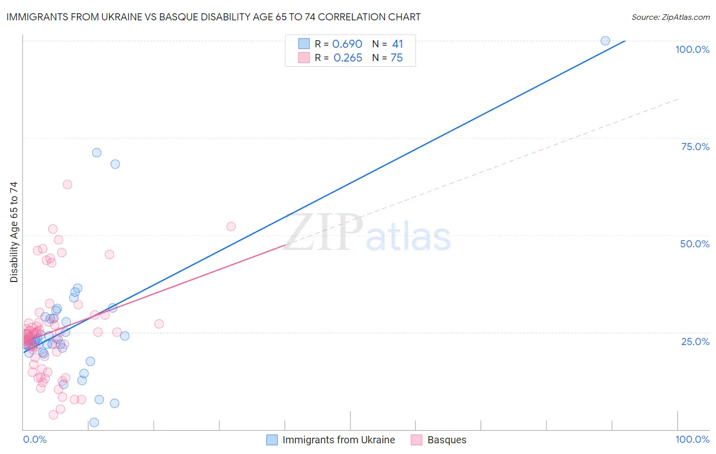 Immigrants from Ukraine vs Basque Disability Age 65 to 74