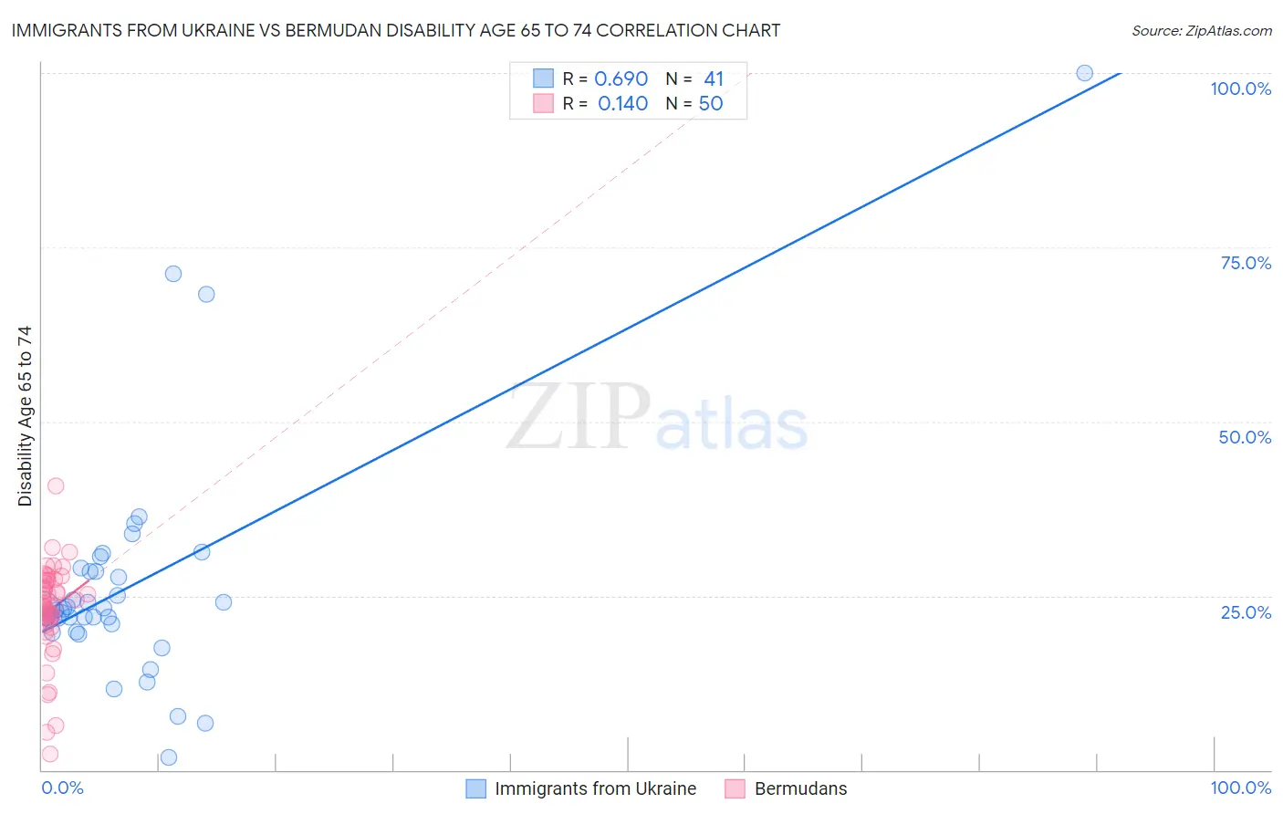 Immigrants from Ukraine vs Bermudan Disability Age 65 to 74