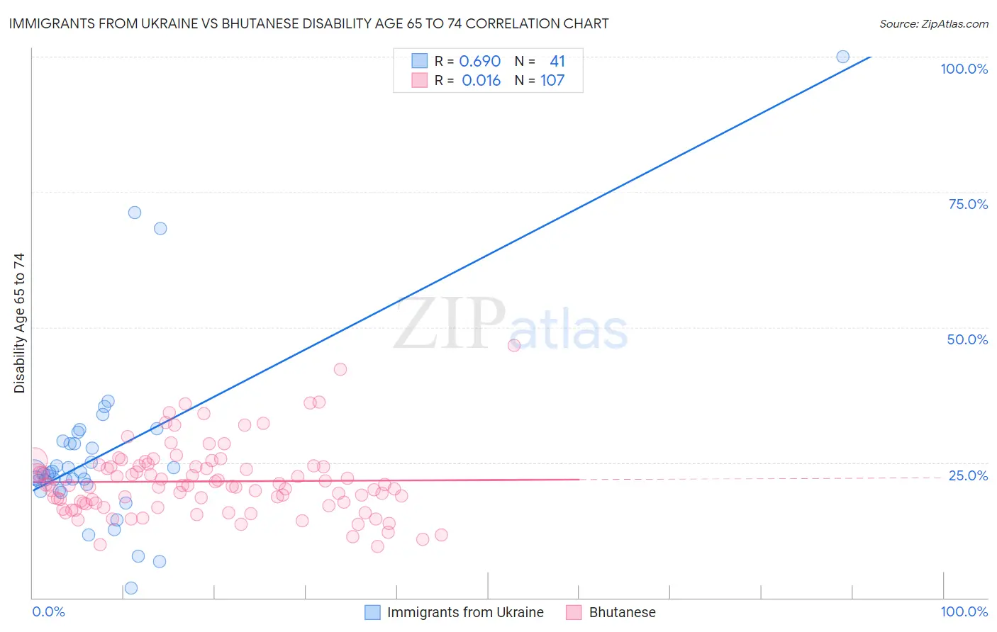 Immigrants from Ukraine vs Bhutanese Disability Age 65 to 74