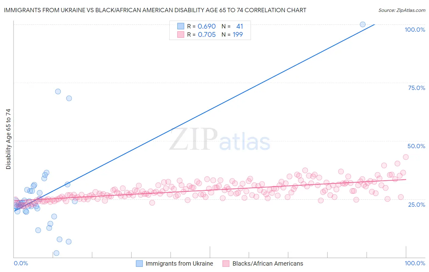 Immigrants from Ukraine vs Black/African American Disability Age 65 to 74