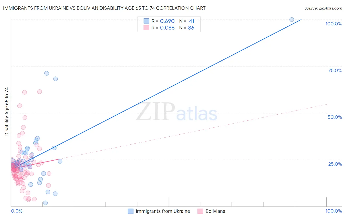 Immigrants from Ukraine vs Bolivian Disability Age 65 to 74