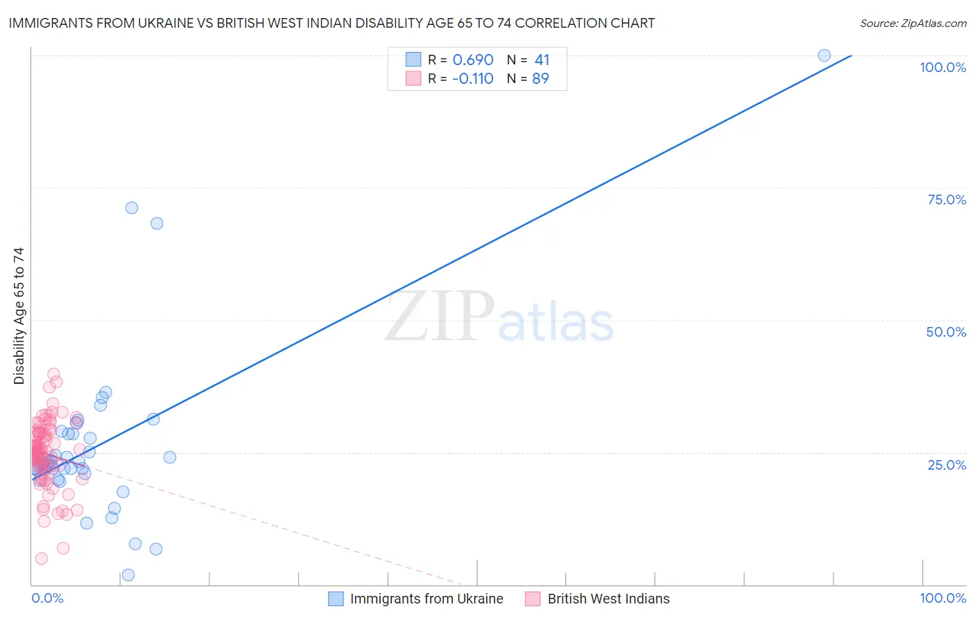 Immigrants from Ukraine vs British West Indian Disability Age 65 to 74